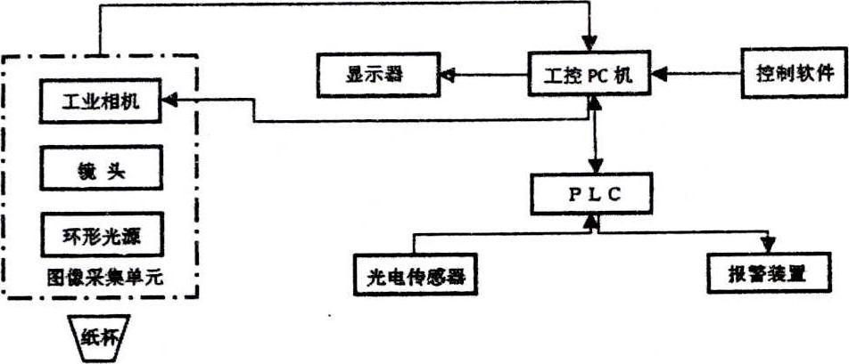 基于機(jī)器視覺的一次性紙杯缺陷自動(dòng)檢測(cè)