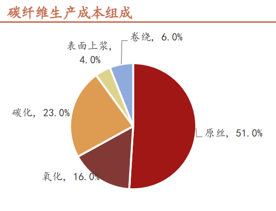 碳纖維技術(shù)壁壘高，原絲質(zhì)量是關(guān)鍵