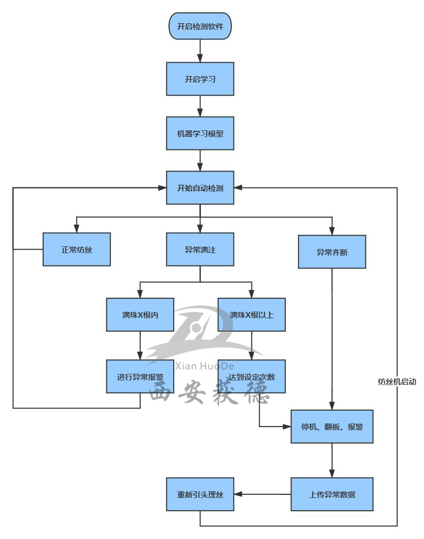 玻璃纖維拉絲斷紗檢測(cè)解決方案